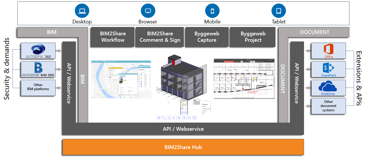 BIM2Share Collaboration platform is a collection of different products that work together and separately