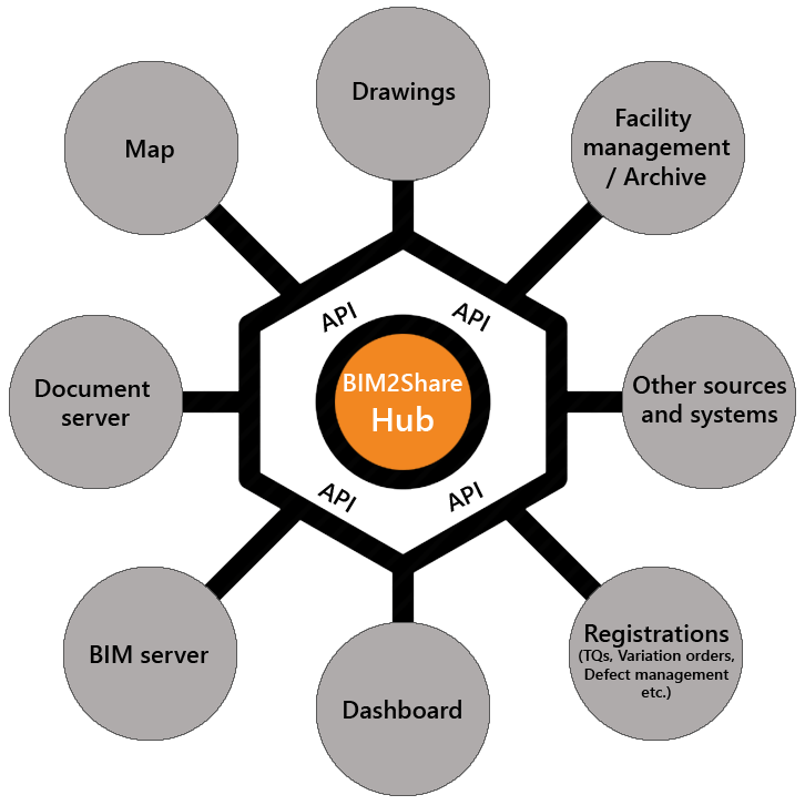 BIM2Share Hub at the center of the Collarboration platform