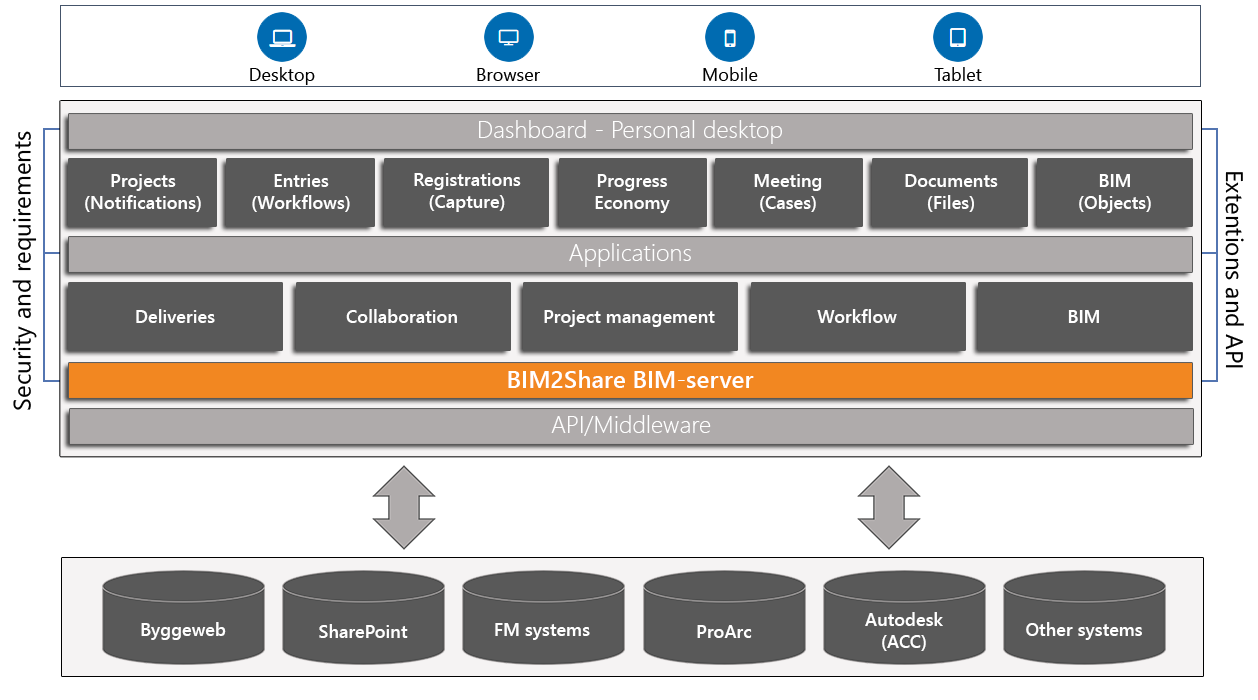 BIM2Share Collaboration platform is a collection of different products that work together and separately