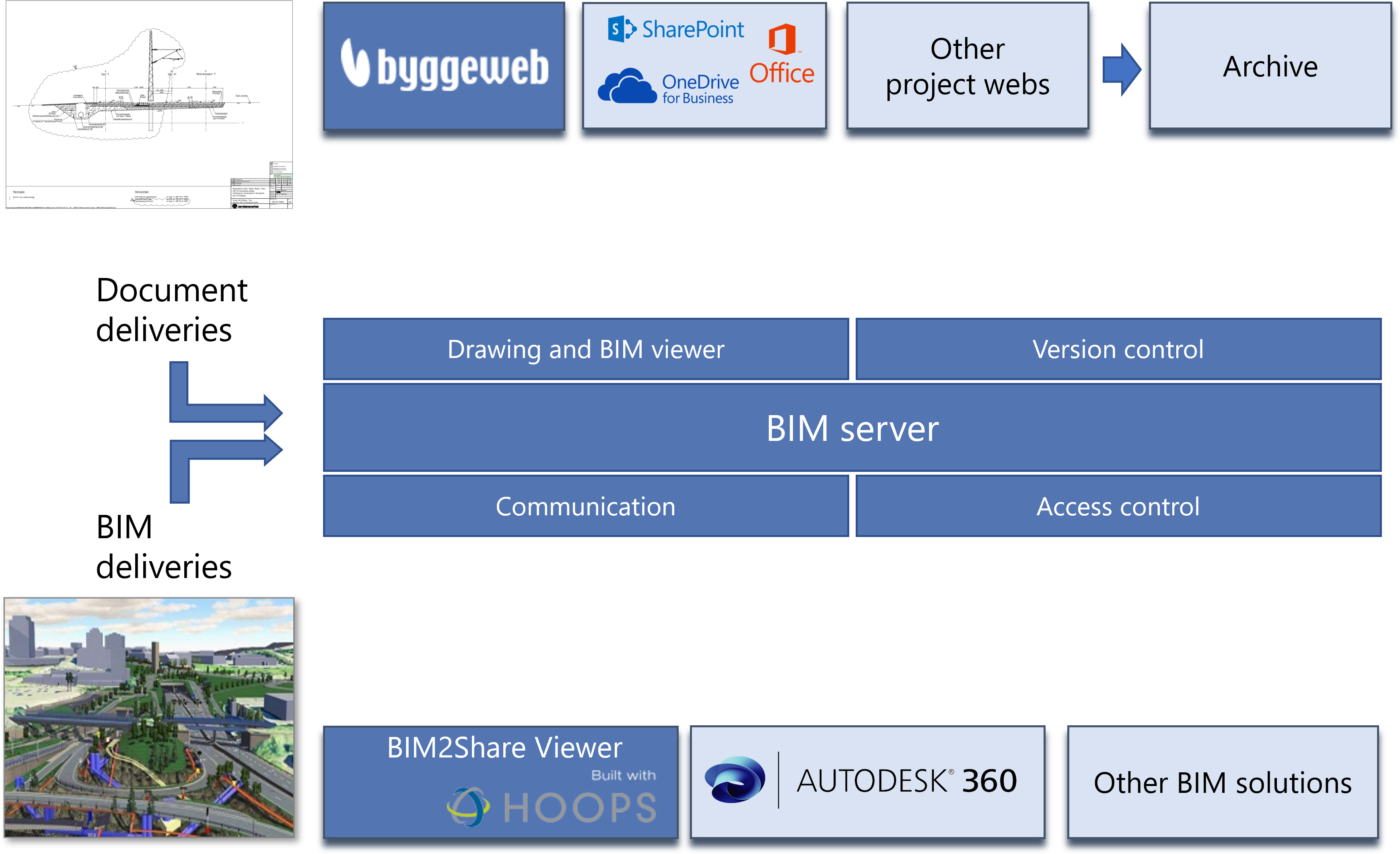 Illustration: BIM server supports documents, drawings and BIM deliveries